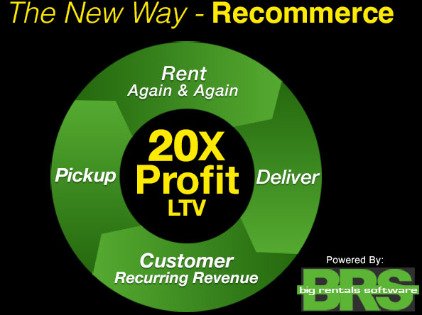 Enterprise Rentals Software - Recommerce for 7X profits